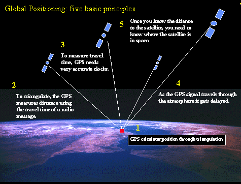 [Global Positioning System (GPS)]