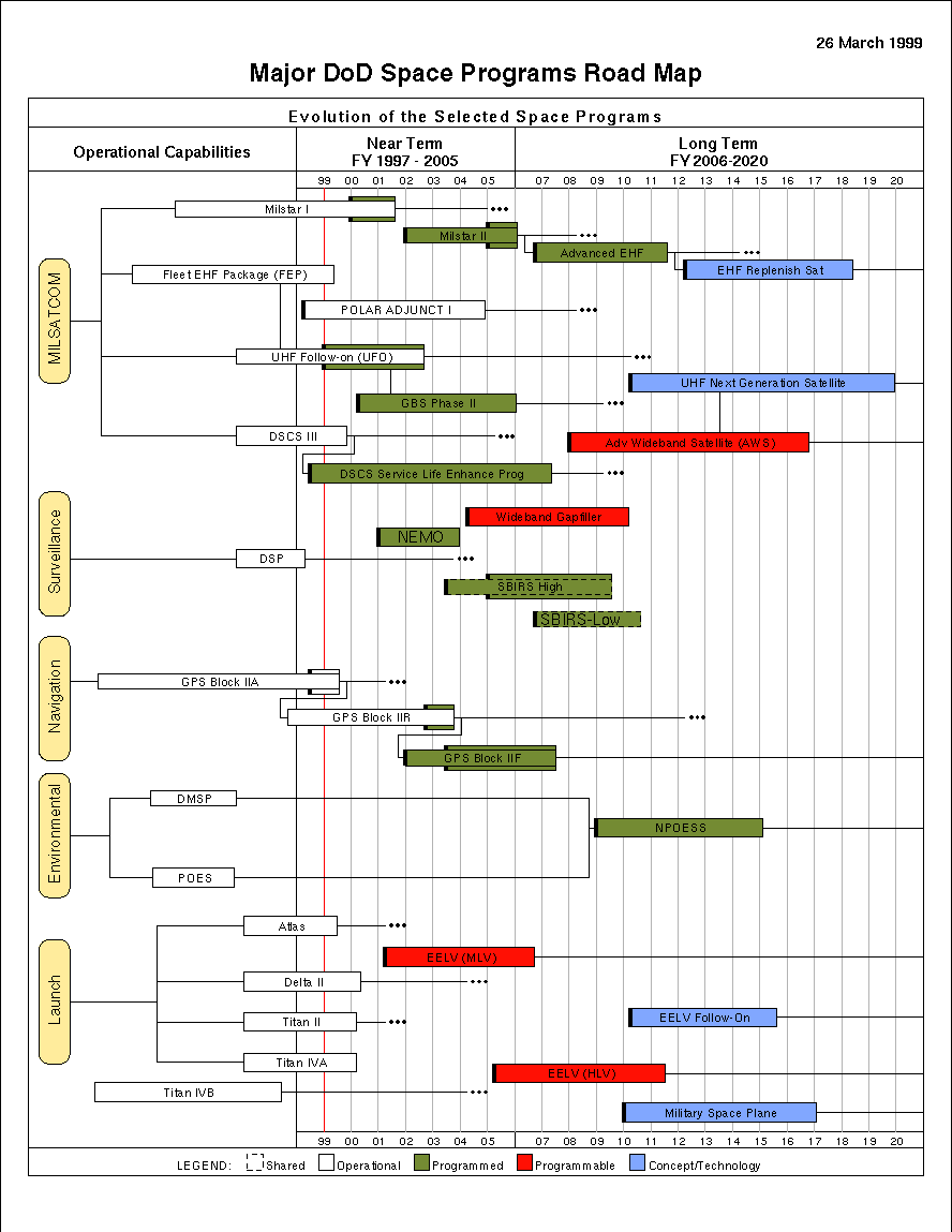 [Evolution of the Selected Space Programs]